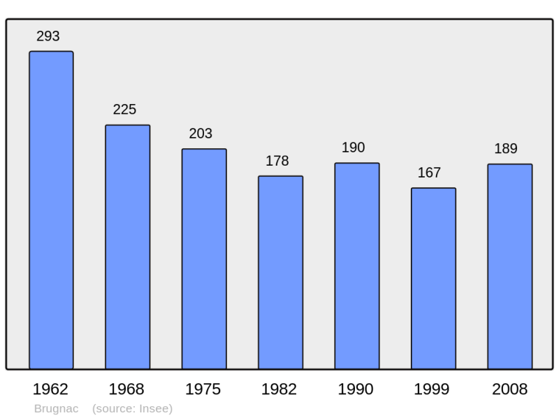 Soubor:Population - Municipality code 47042.png