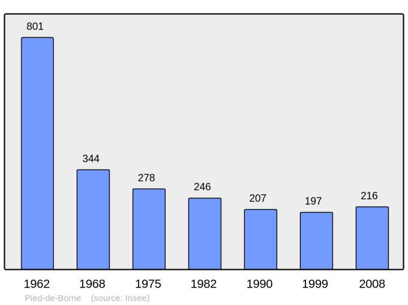Soubor:Population - Municipality code 48015.png