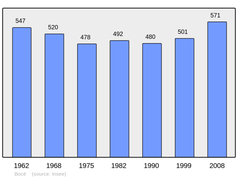 Soubor:Population - Municipality code 49031.png