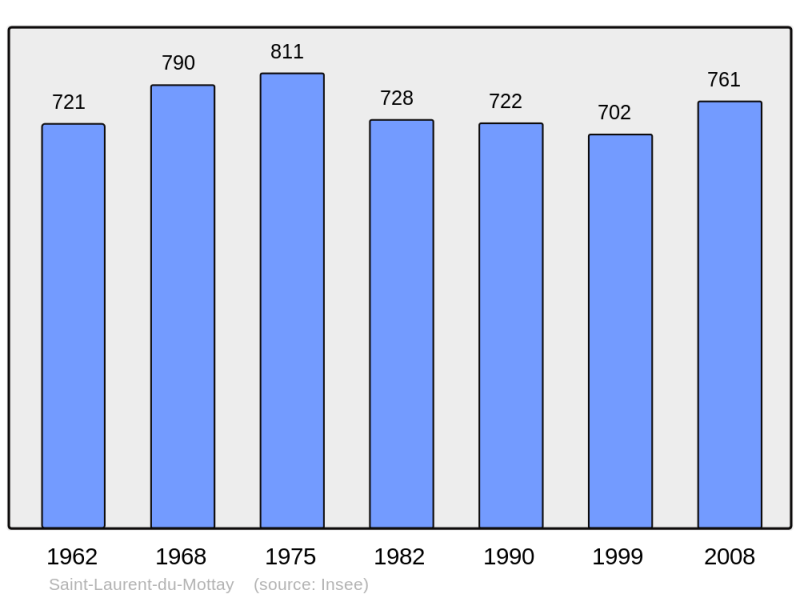 Soubor:Population - Municipality code 49297.png