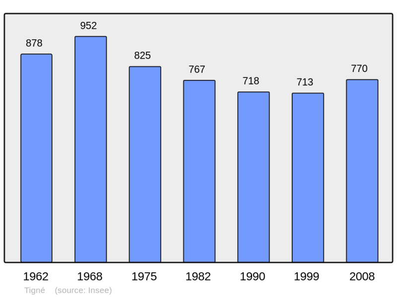 Soubor:Population - Municipality code 49348.png