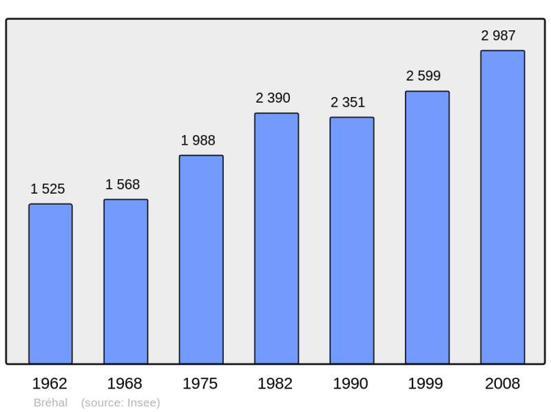 Soubor:Population - Municipality code 50076.png