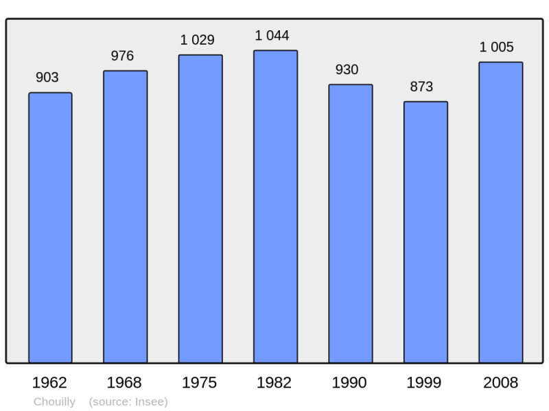 Soubor:Population - Municipality code 51153.png