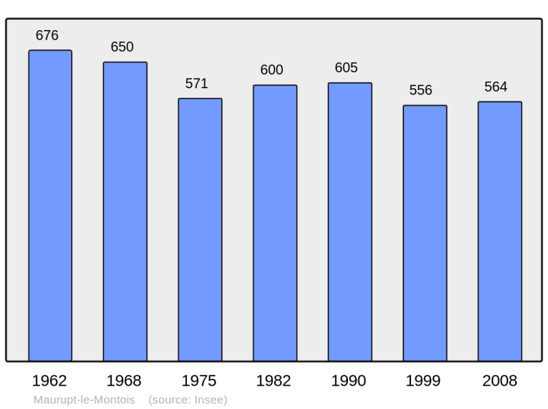 Soubor:Population - Municipality code 51358.png