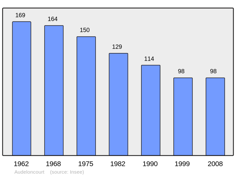 Soubor:Population - Municipality code 52025.png