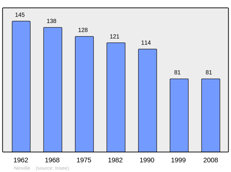 Soubor:Population - Municipality code 52352.png