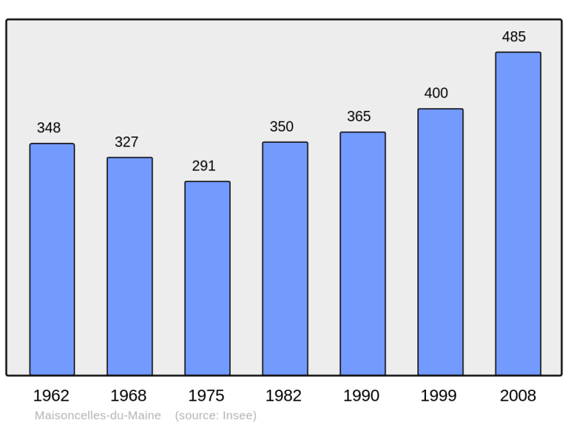 Soubor:Population - Municipality code 53143.png