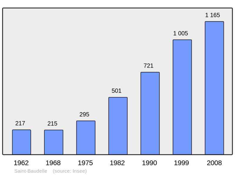 Soubor:Population - Municipality code 53200.png
