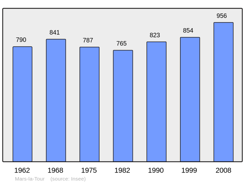 Soubor:Population - Municipality code 54353.png