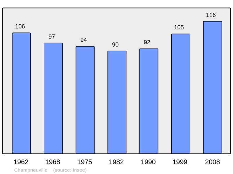 Soubor:Population - Municipality code 55099.png