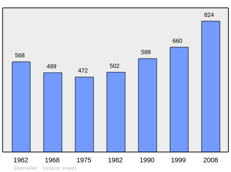 Soubor:Population - Municipality code 57186.png