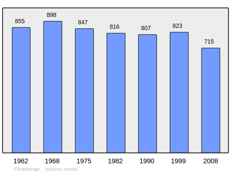Soubor:Population - Municipality code 57210.png
