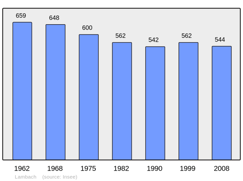 Soubor:Population - Municipality code 57376.png