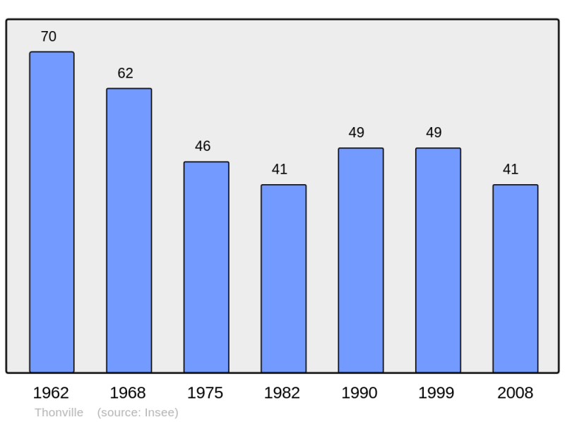 Soubor:Population - Municipality code 57673.png
