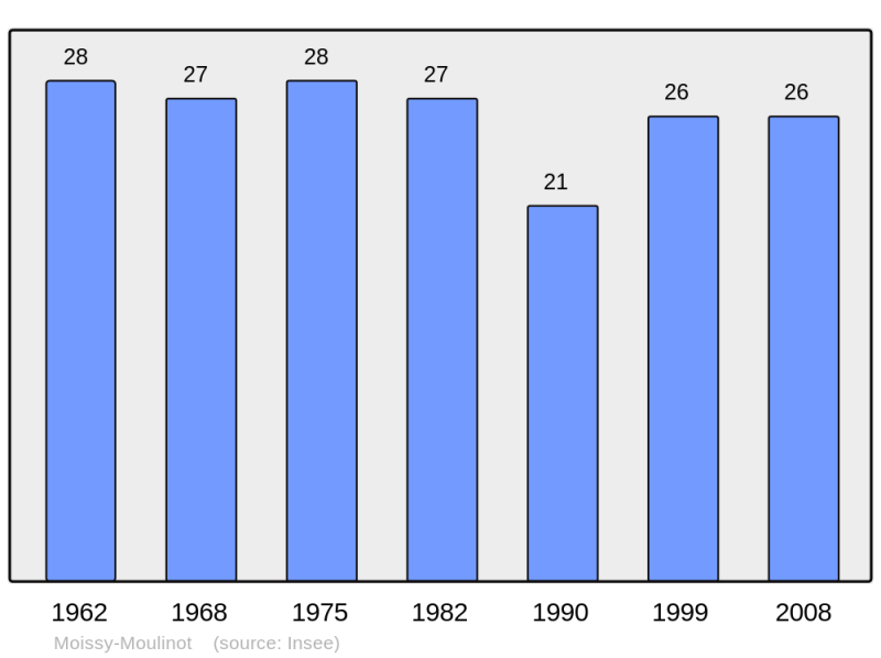 Soubor:Population - Municipality code 58169.png