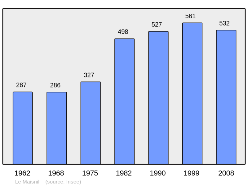 Soubor:Population - Municipality code 59371.png