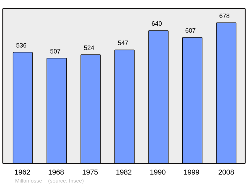 Soubor:Population - Municipality code 59403.png