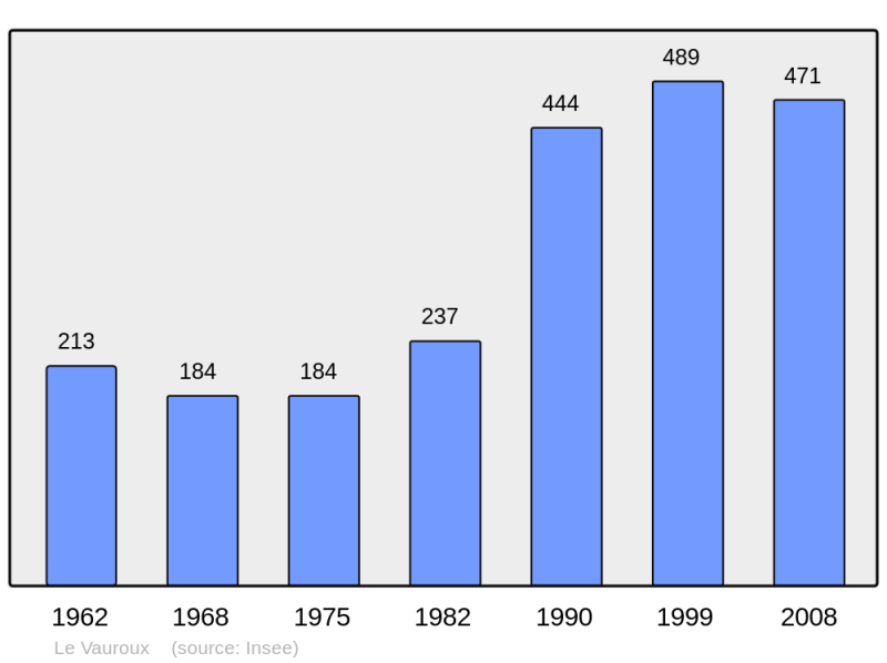 Soubor:Population - Municipality code 60662.png