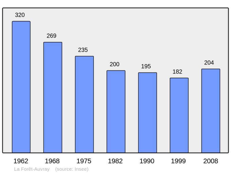 Soubor:Population - Municipality code 61174.png