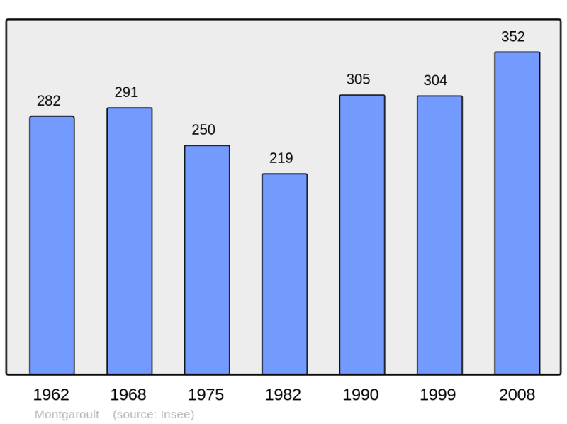 Soubor:Population - Municipality code 61285.png