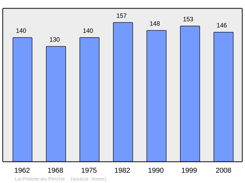Soubor:Population - Municipality code 61335.png