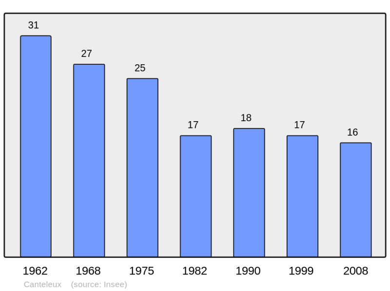 Soubor:Population - Municipality code 62210.png