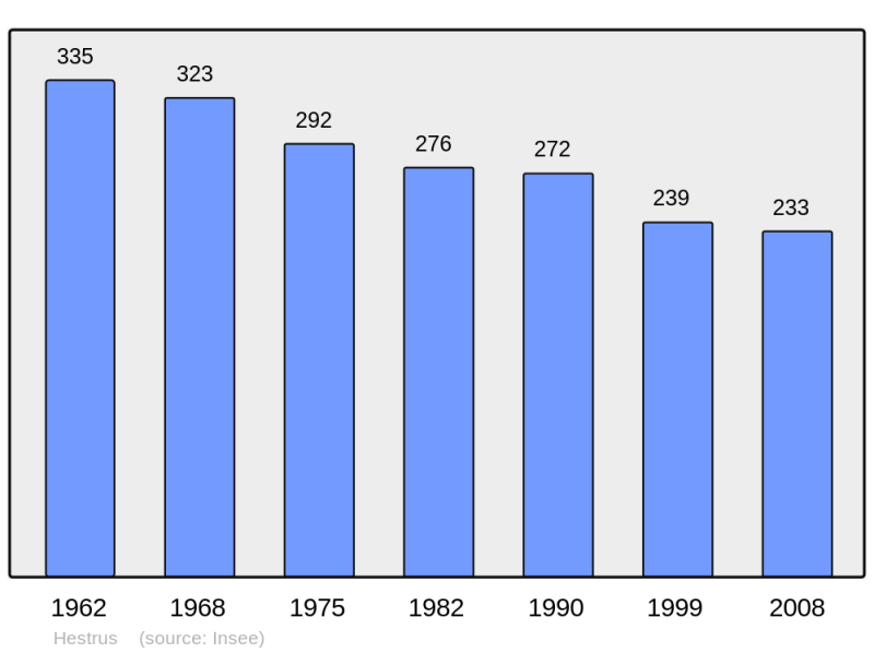 Soubor:Population - Municipality code 62450.png