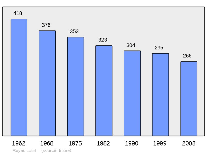 Soubor:Population - Municipality code 62731.png