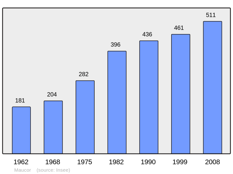 Soubor:Population - Municipality code 64370.png