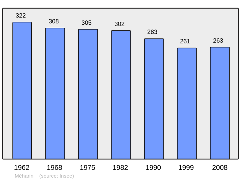 Soubor:Population - Municipality code 64375.png