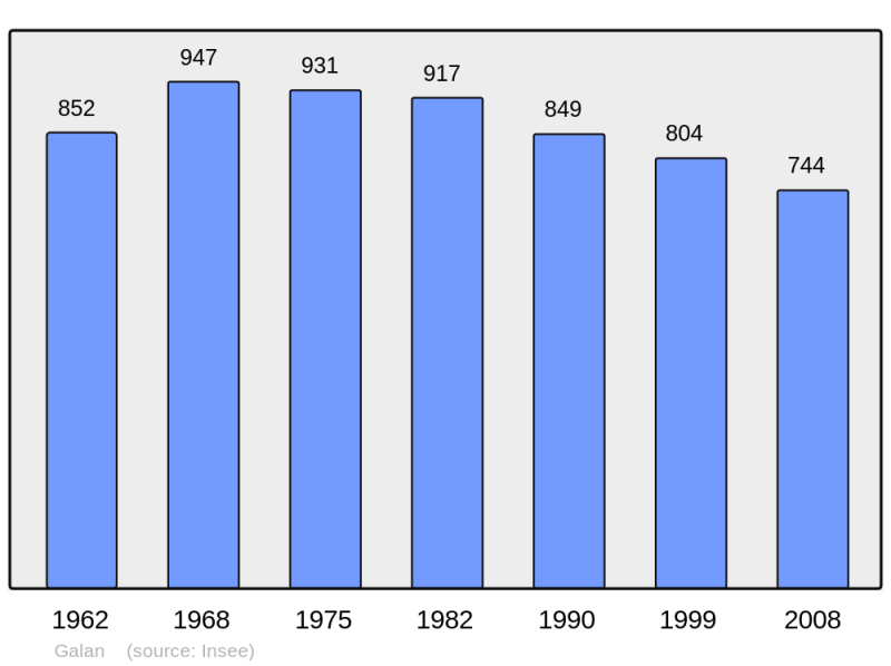 Soubor:Population - Municipality code 65183.png