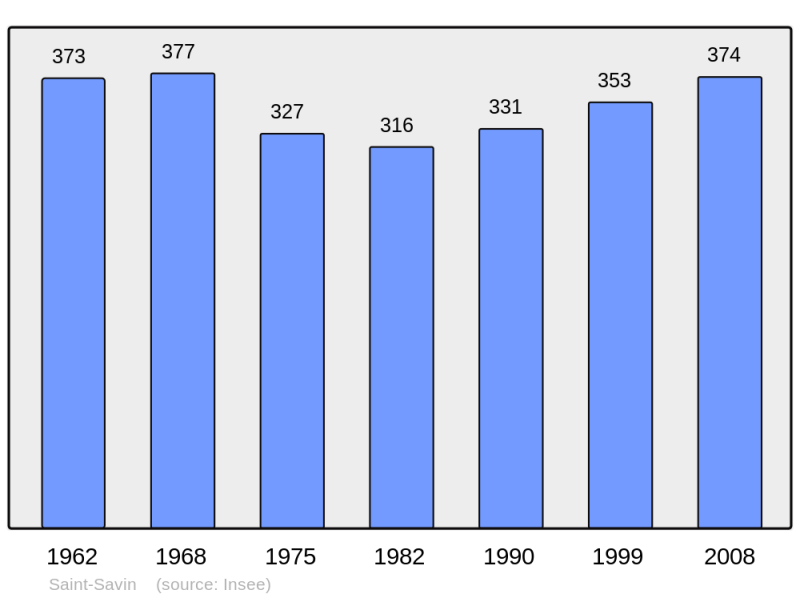 Soubor:Population - Municipality code 65396.png