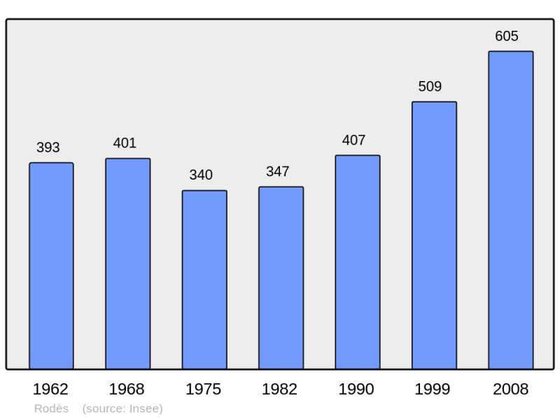 Soubor:Population - Municipality code 66165.png
