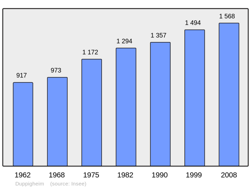 Soubor:Population - Municipality code 67108.png