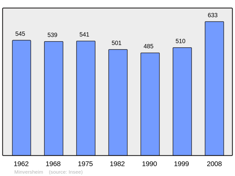 Soubor:Population - Municipality code 67293.png