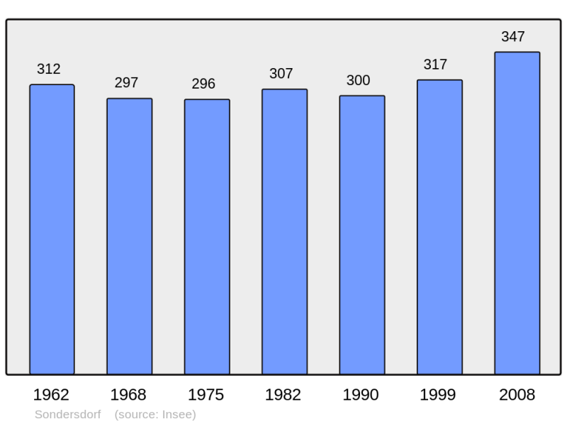 Soubor:Population - Municipality code 68312.png