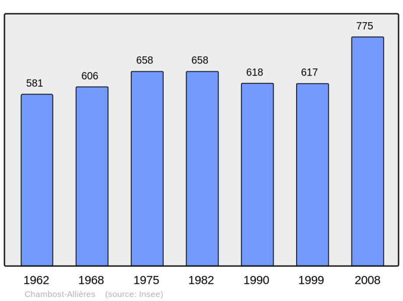 Soubor:Population - Municipality code 69037.png