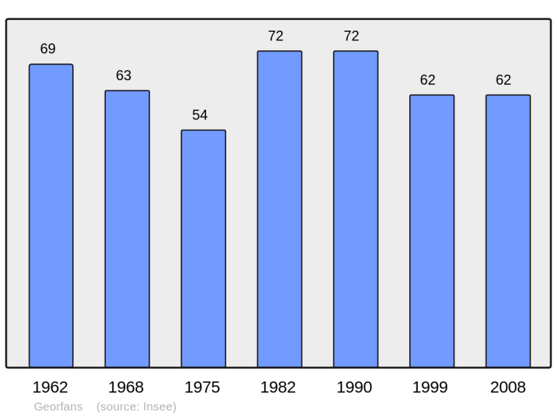 Soubor:Population - Municipality code 70264.png