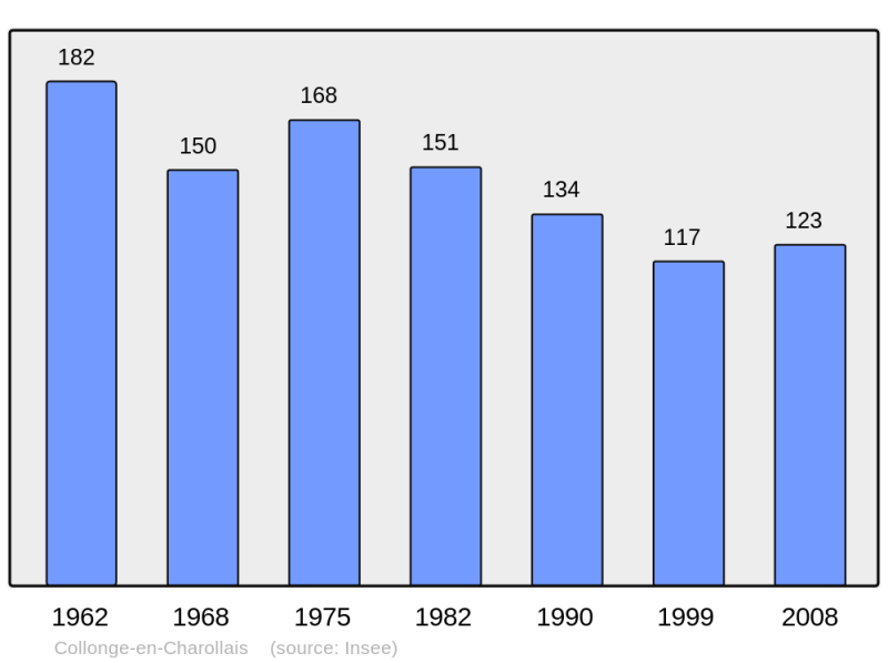 Soubor:Population - Municipality code 71139.png