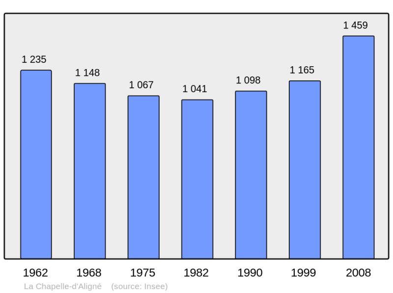 Soubor:Population - Municipality code 72061.png