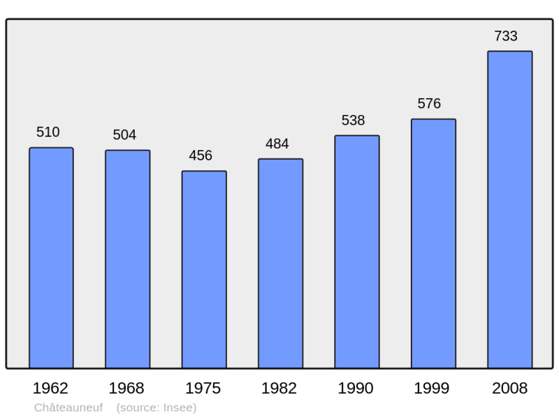 Soubor:Population - Municipality code 73079.png