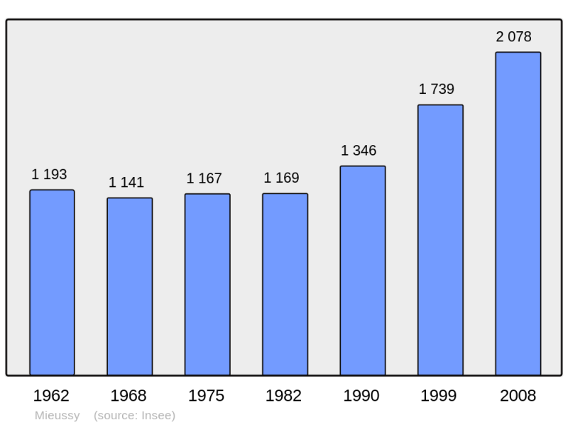 Soubor:Population - Municipality code 74183.png