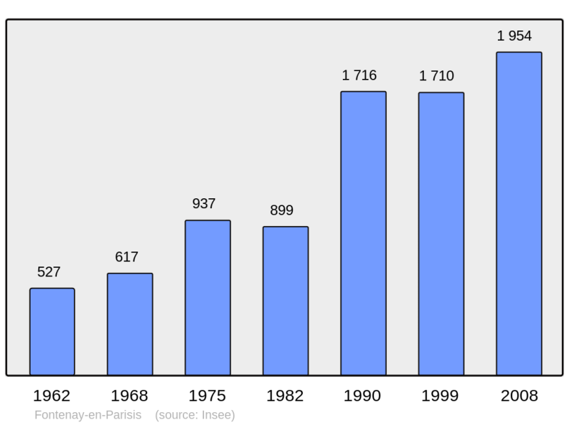 Soubor:Population - Municipality code 95241.png