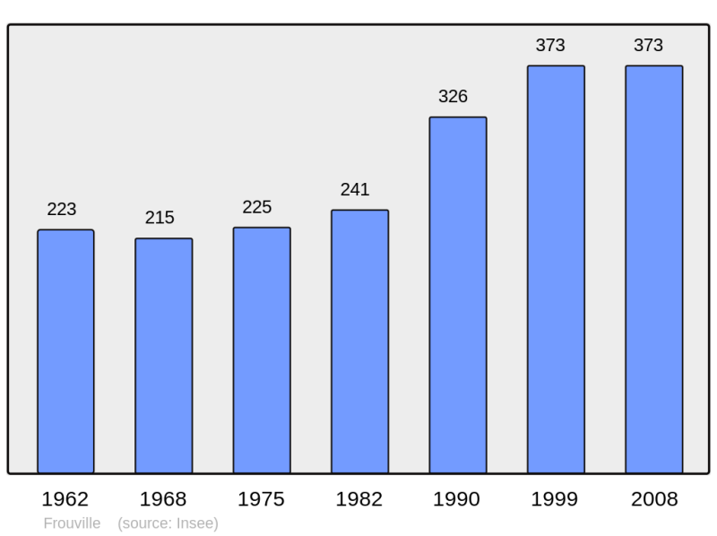 Soubor:Population - Municipality code 95258.png
