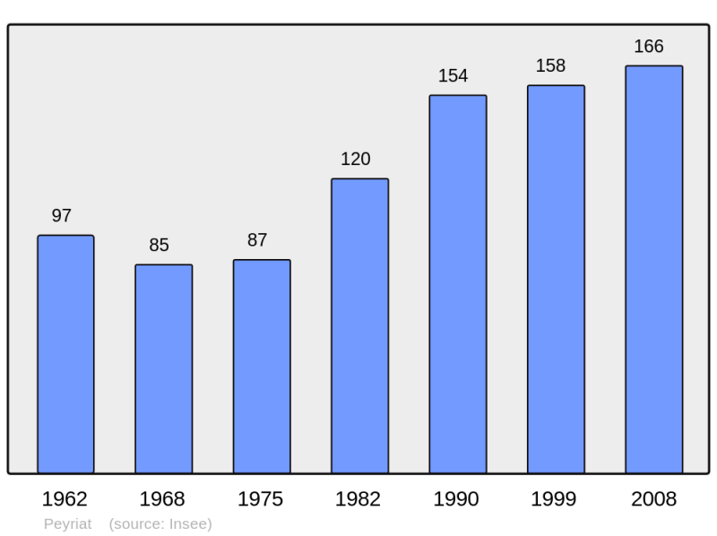 Soubor:Population - Municipality code 01293.png