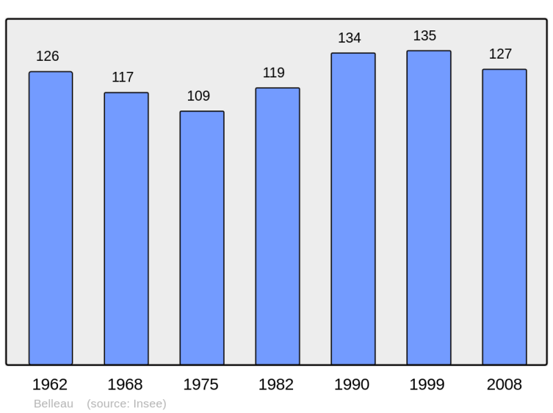 Soubor:Population - Municipality code 02062.png