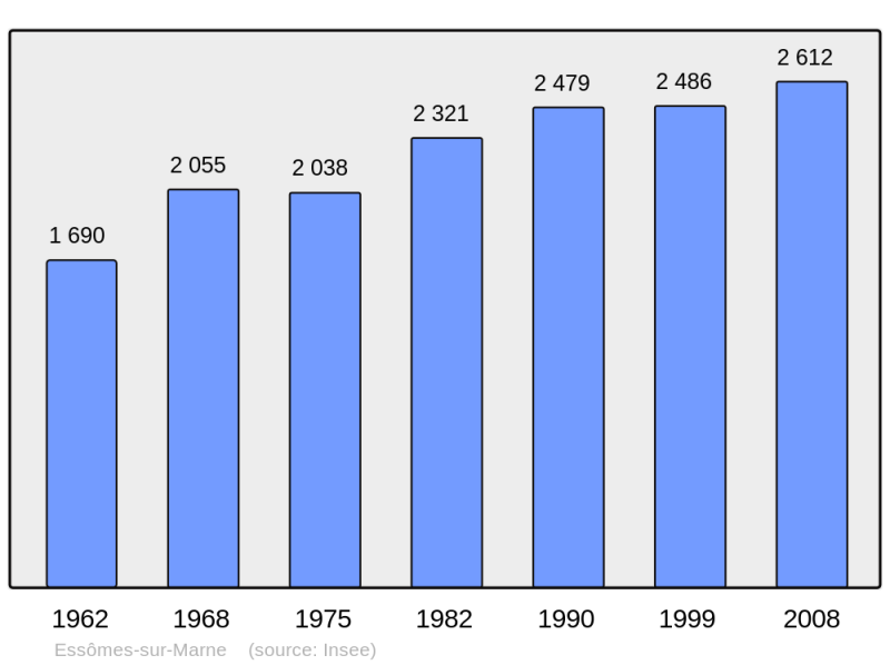 Soubor:Population - Municipality code 02290.png