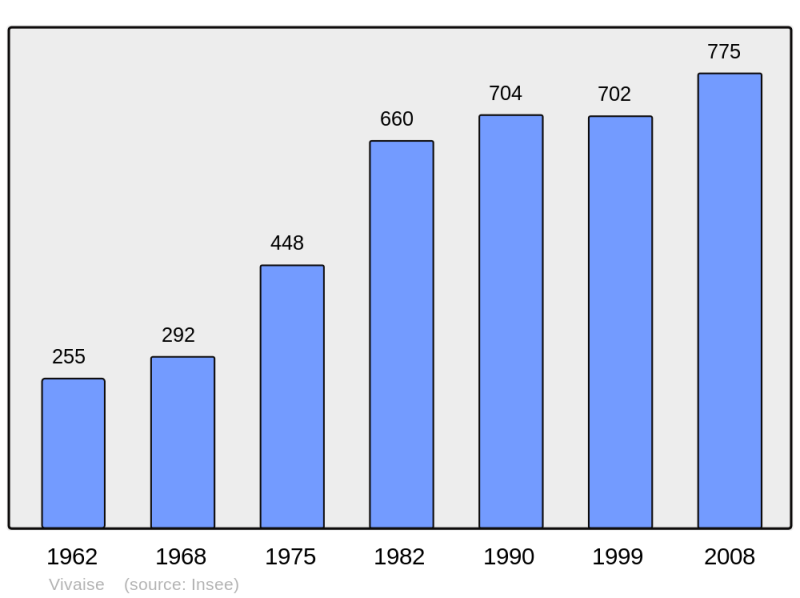 Soubor:Population - Municipality code 02821.png