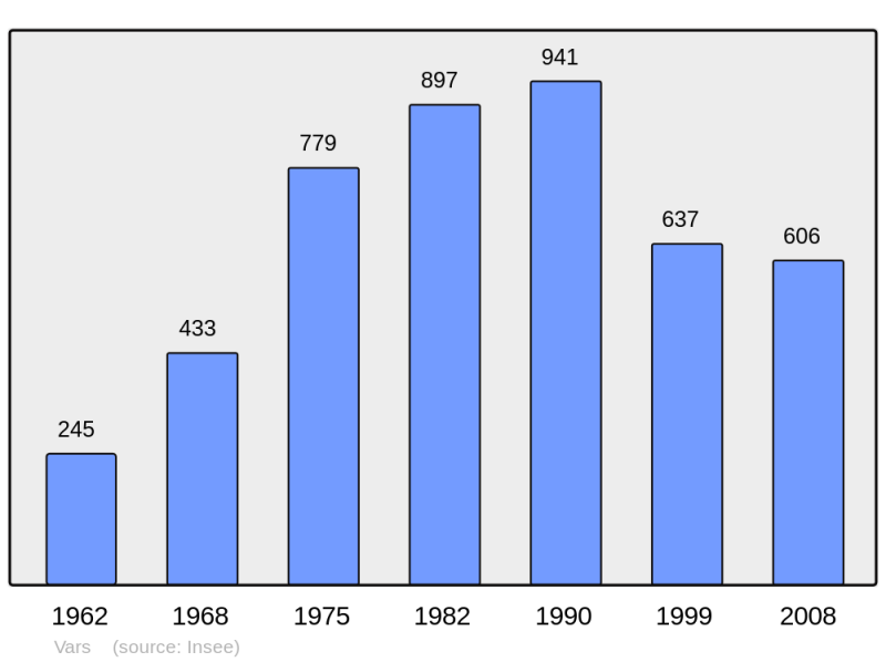Soubor:Population - Municipality code 05177.png