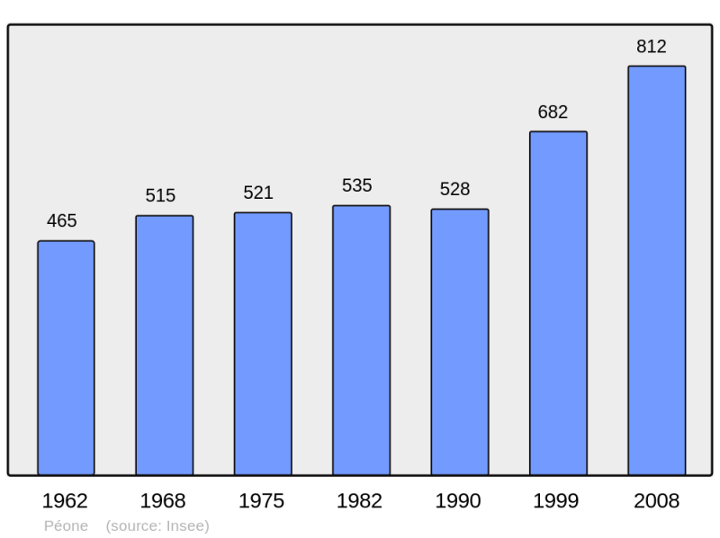 Soubor:Population - Municipality code 06094.png
